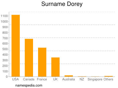 Surname Dorey