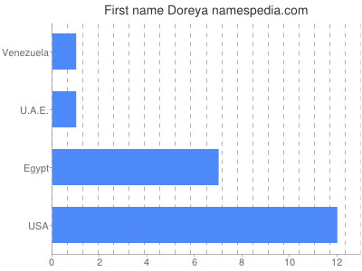 Given name Doreya