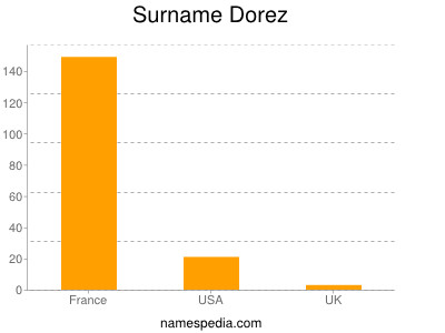 Surname Dorez