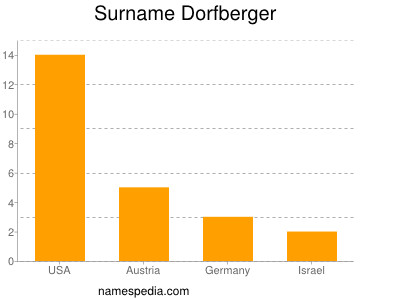 Surname Dorfberger