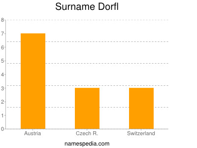 Surname Dorfl