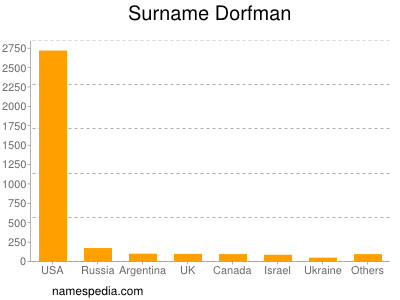 Familiennamen Dorfman