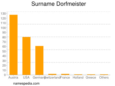 Surname Dorfmeister