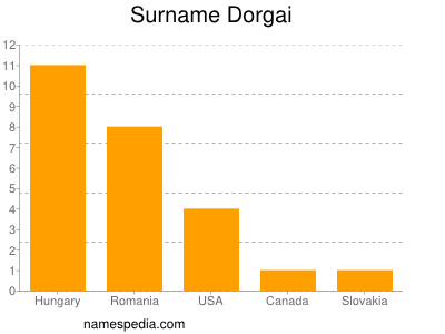 Surname Dorgai