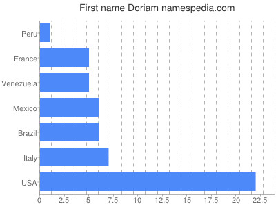 Given name Doriam