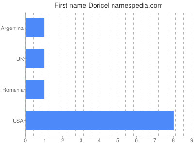 Given name Doricel