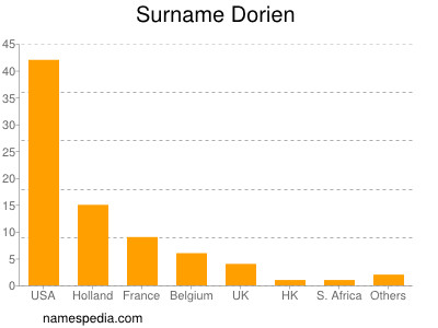 Surname Dorien