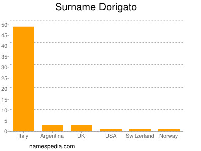 Surname Dorigato