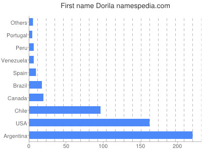 Given name Dorila
