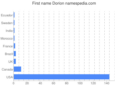 prenom Dorion