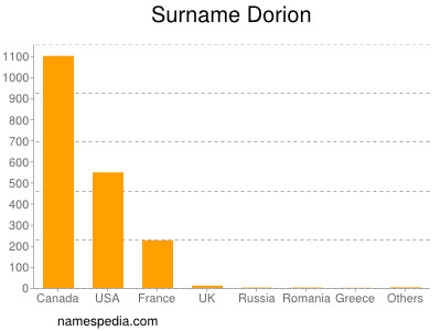 nom Dorion