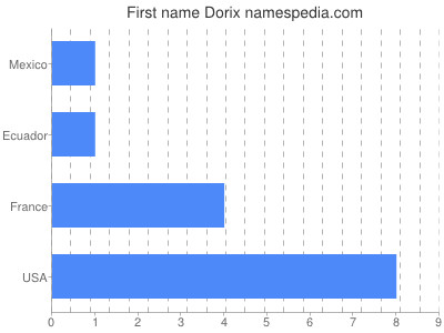 Given name Dorix