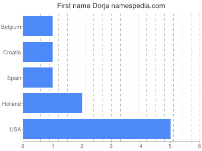 Given name Dorja