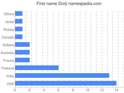 Vornamen Dorji