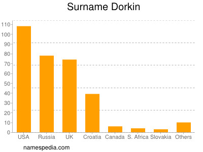 Surname Dorkin