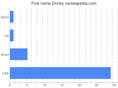 Given name Dorley