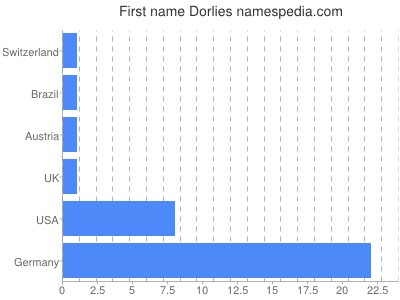 Vornamen Dorlies