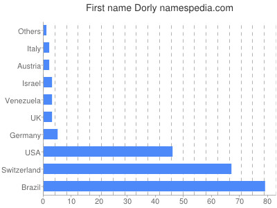 Given name Dorly