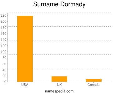 Surname Dormady