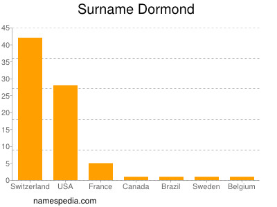Surname Dormond