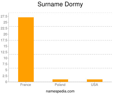 Surname Dormy