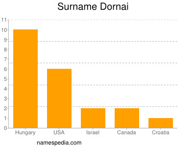 Surname Dornai