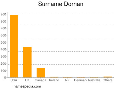 Surname Dornan