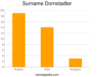 Surname Dornstadter