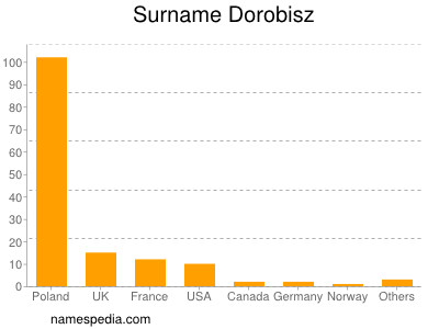 Surname Dorobisz