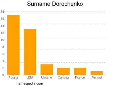 Surname Dorochenko