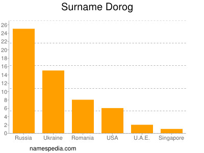 Familiennamen Dorog