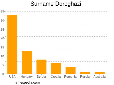 Familiennamen Doroghazi