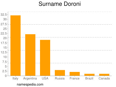Surname Doroni