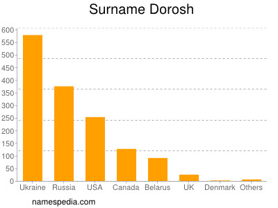 Surname Dorosh