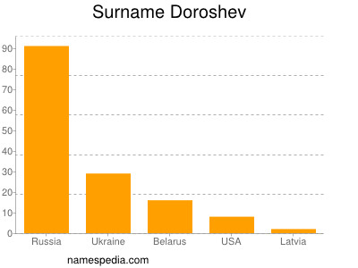 Surname Doroshev