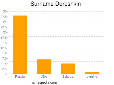 Surname Doroshkin