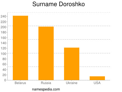 Surname Doroshko