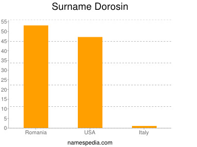Surname Dorosin