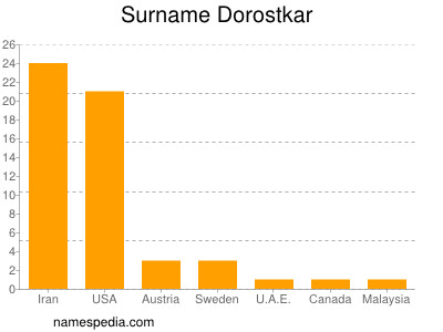 Surname Dorostkar