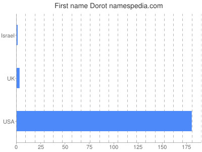 Given name Dorot