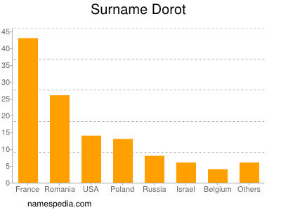Surname Dorot