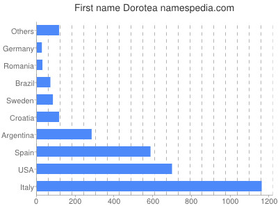 Given name Dorotea