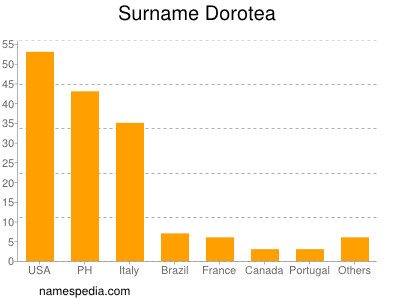 Surname Dorotea