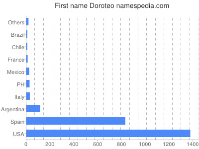 Vornamen Doroteo