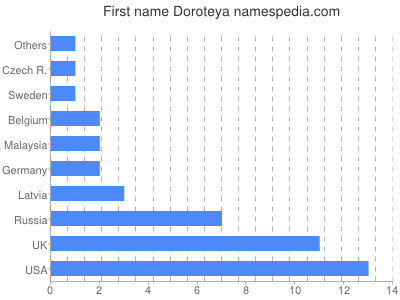 Given name Doroteya