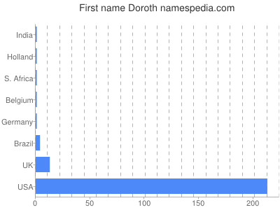 Vornamen Doroth