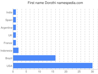 prenom Dorothi