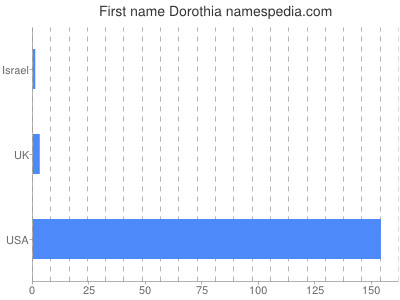 Given name Dorothia