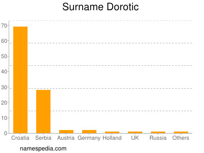 Surname Dorotic