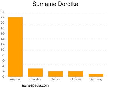 Surname Dorotka